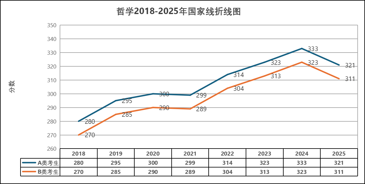 2018-2025年哲學(xué)考研國家線趨勢匯總