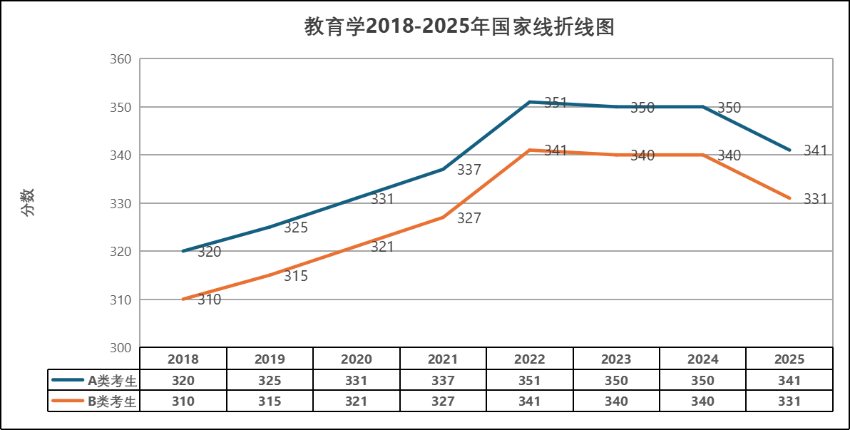 2018-2025年教育學考研國家線趨勢匯總