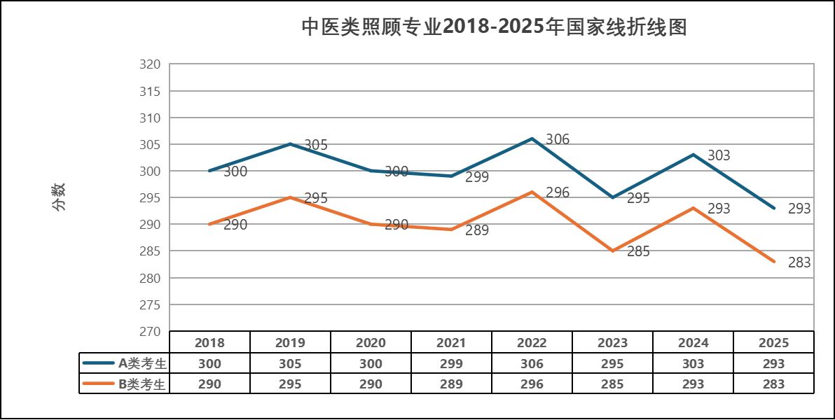 2025年中醫(yī)類(lèi)照顧專(zhuān)業(yè)全國(guó)碩士研究生研究生分?jǐn)?shù)線(xiàn)詳情！附近8年國(guó)家線(xiàn)