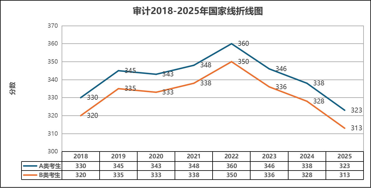 2025年審計全國碩士研究生研究生分數(shù)線詳情！附近8年國家線