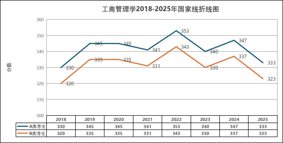 2025年工商管理全國(guó)碩士研究生研究生分?jǐn)?shù)線詳情！附近8年國(guó)家線