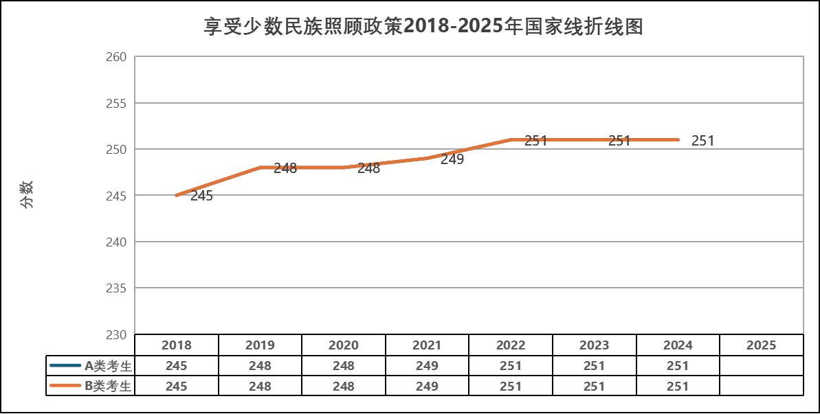 2025年享受少數(shù)民族照顧政策全國碩士研究生研究生分?jǐn)?shù)線詳情！附近8年國家線