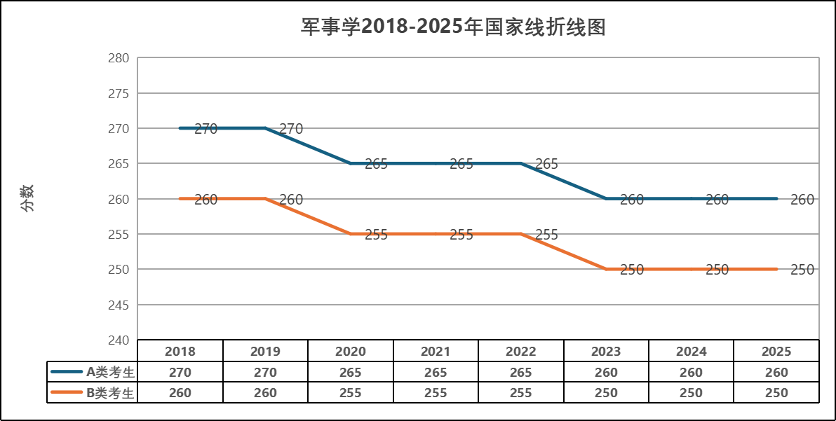 2018-2025年軍事學(xué)考研國(guó)家線趨勢(shì)匯總