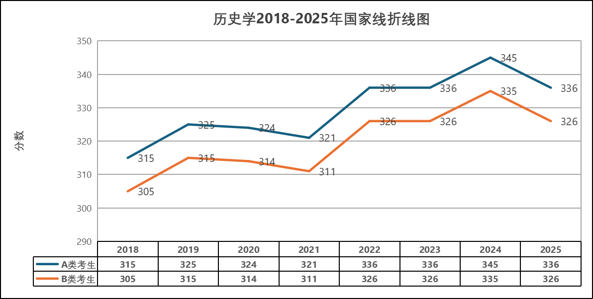 2018-2025年歷史學(xué)考研國(guó)家線趨勢(shì)匯總