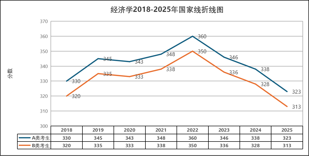 2018-2025年經(jīng)濟(jì)學(xué)考研國(guó)家線趨勢(shì)匯總