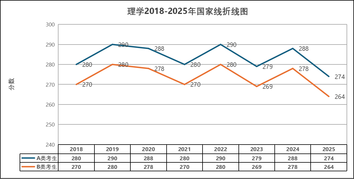 2025年理學全國碩士研究生研究生分數線詳情！附近8年國家線