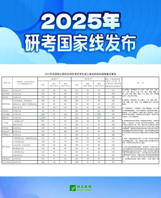 2018-2025年全國碩士研究生國家線趨勢圖匯總！