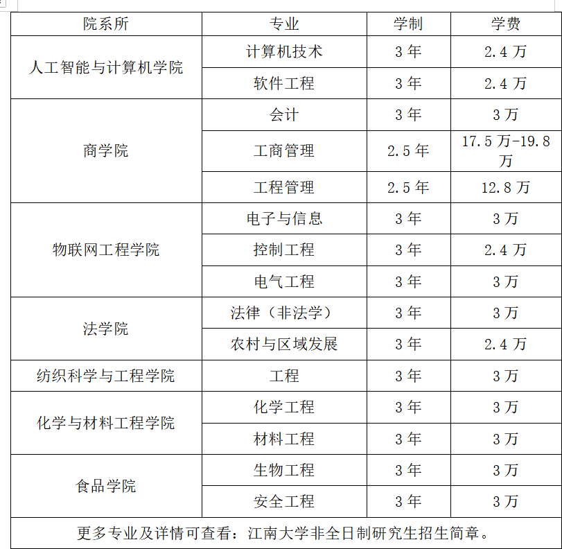 2025年江南大學非全日制研究生招生專業、報考條件、報名時間、流程、上課信息匯總