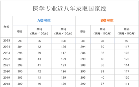 醫學專業近八年錄取國家線