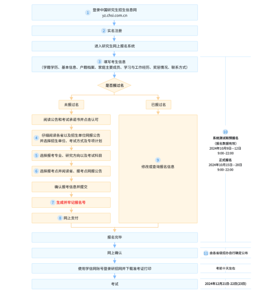 2025年研招網(wǎng)報(bào)流程圖（統(tǒng)考）