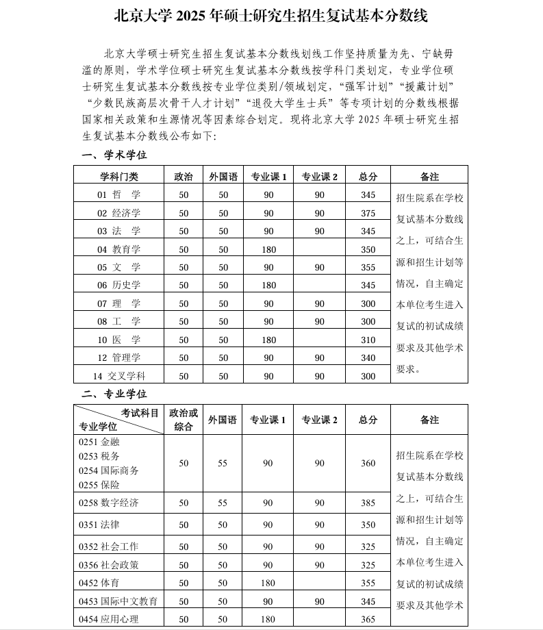 北京大学2025年硕士研究生招生复试基本分数线