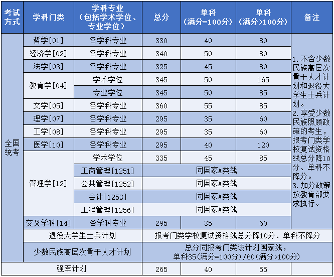 北京航空航天大學(xué)2025年碩士研究生復(fù)試資格基本線