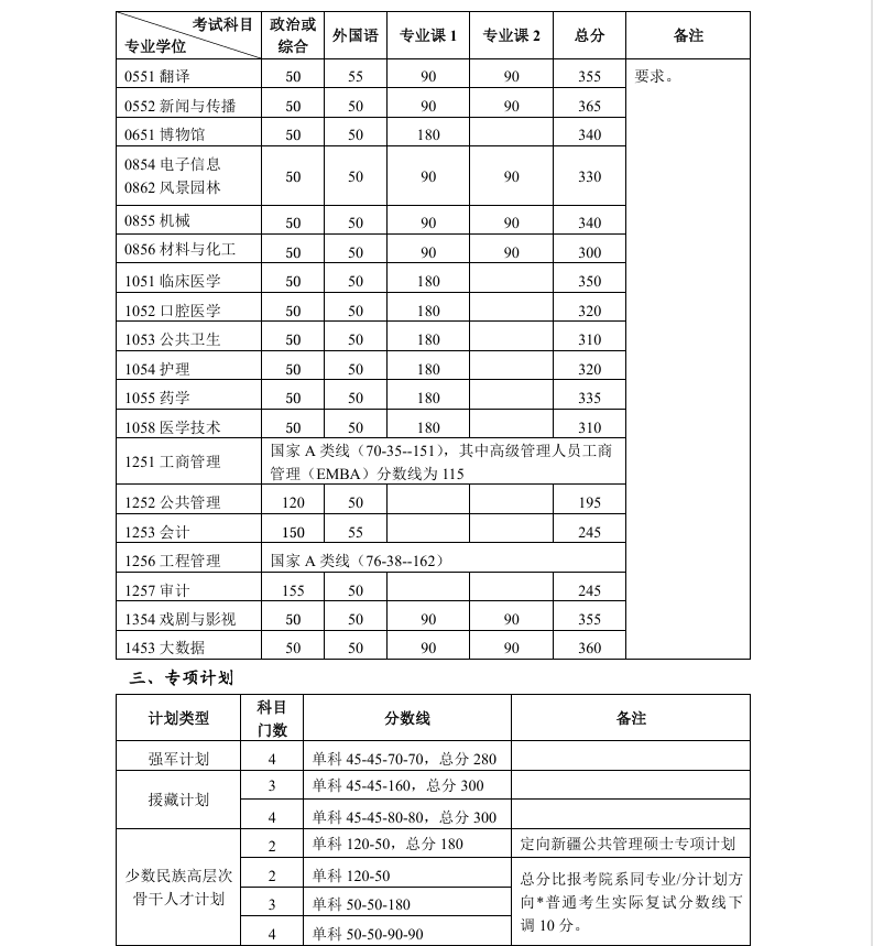 北京大學2025年碩士研究生招生復試基本分數線