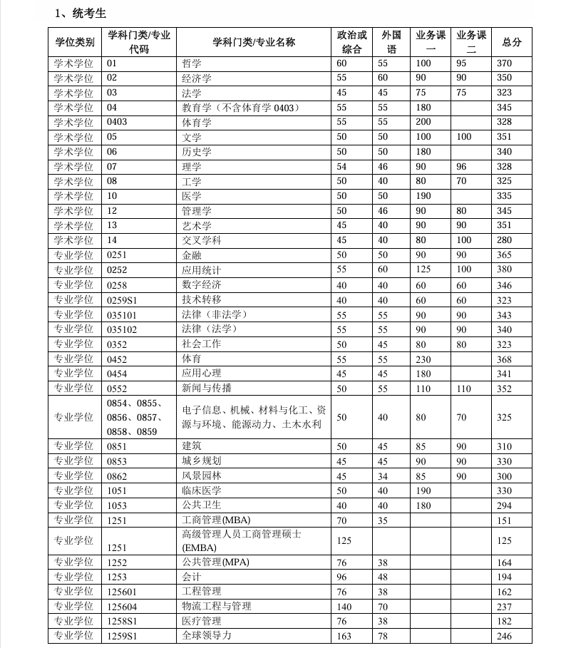 清華大學2025年碩士研究生招生復試基本分數(shù)線