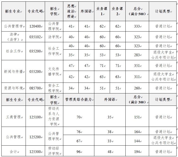 中國勞動關系學院2025年碩士研究生招生考試復試錄取辦法