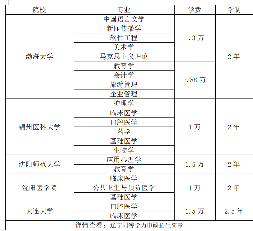 2025年辽宁同等学力申硕学费一览表