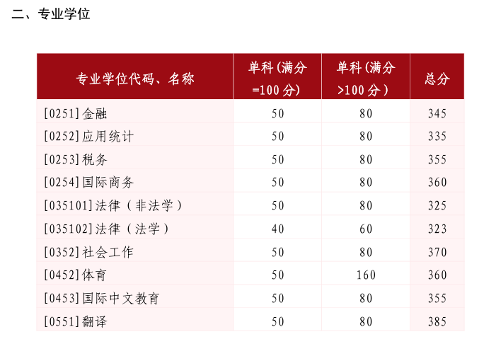 山東大學2025年碩士研究生招生考試考生進入復試的初試成績基本要求