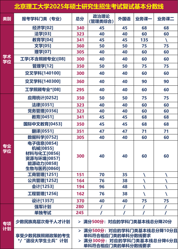 北京理工大学2025年硕士研究生招生考试复试基本分数线