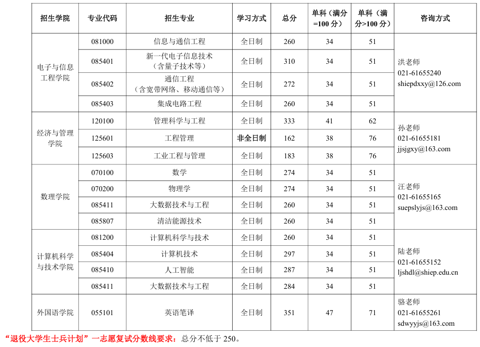 上海電力大學(xué)2025年碩士研究生招生考試復(fù)試分?jǐn)?shù)線要求