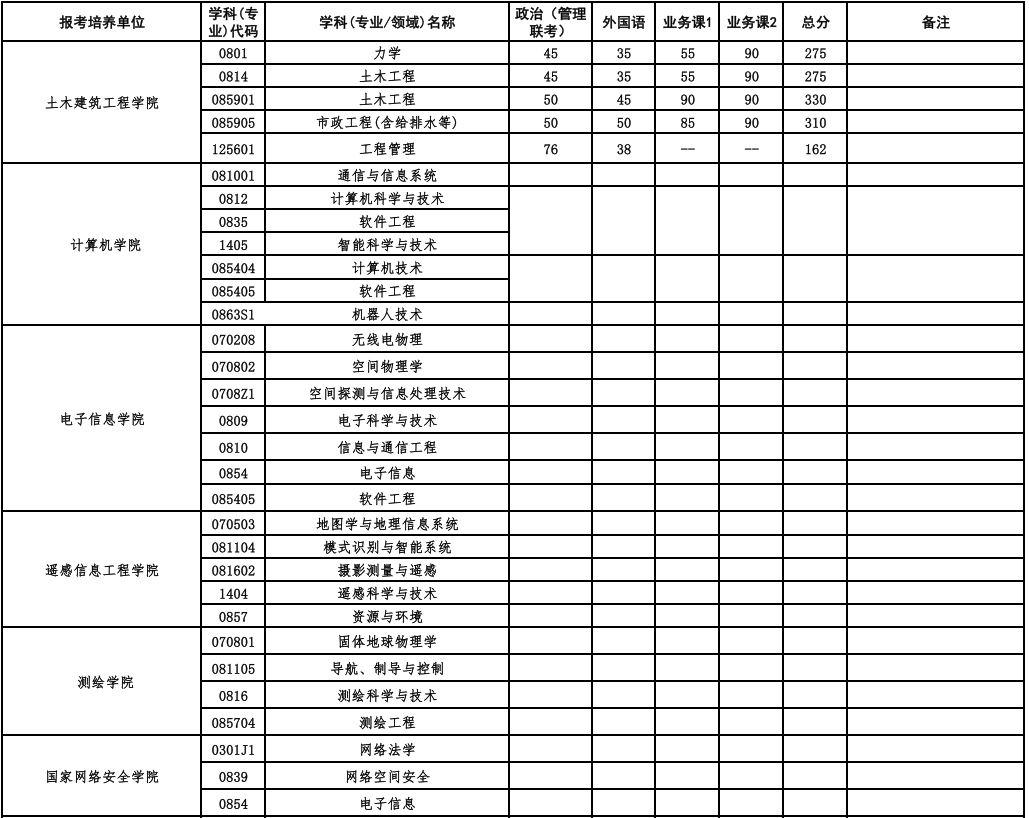 武漢大學(xué)2025年碩士招生考試復(fù)試基本分數(shù)線及相關(guān)說明