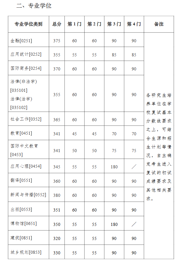 南京大學2025年碩士研究生招生考試復試基本分數線