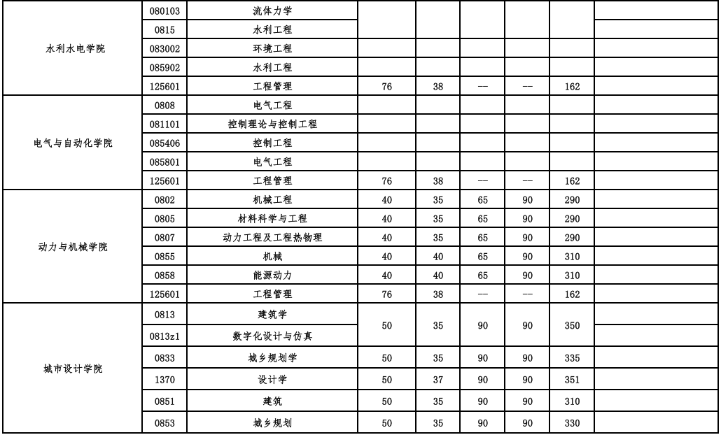 武漢大學2025年碩士招生考試復試基本分數(shù)線及相關說明