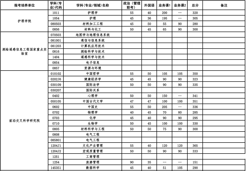 武漢大學2025年碩士招生考試復試基本分數(shù)線及相關說明