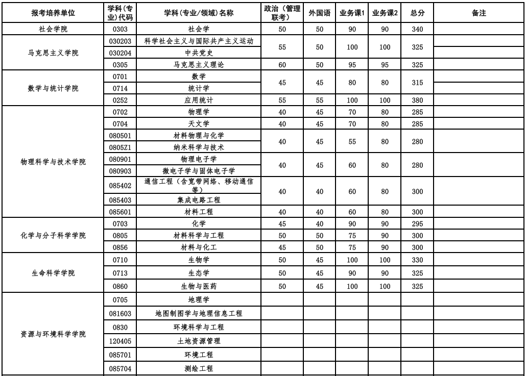 武汉大学2025年硕士招生考试复试基本分数线及相关说明