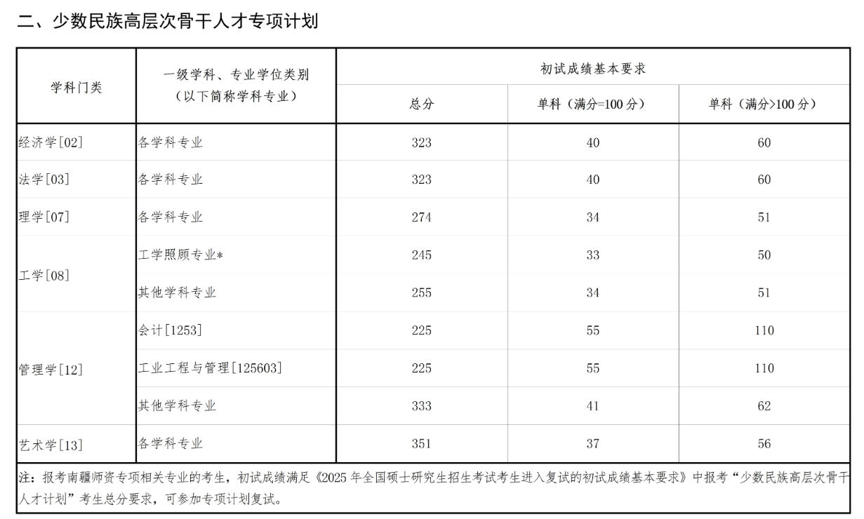 東北大學2025年碩士研究生招生考試考生進入復試的初試成績基本要求