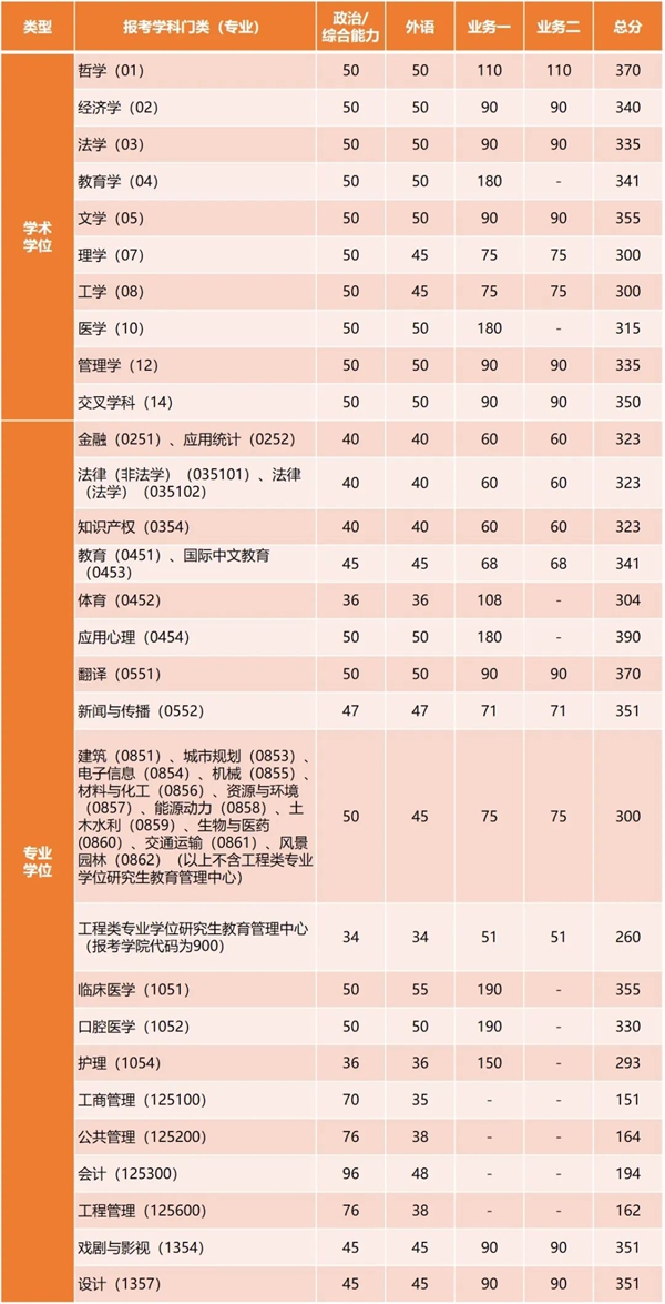 同濟(jì)大學(xué)2025年全國(guó)碩士研究生招生考試進(jìn)入復(fù)試的初試成績(jī)基本要求