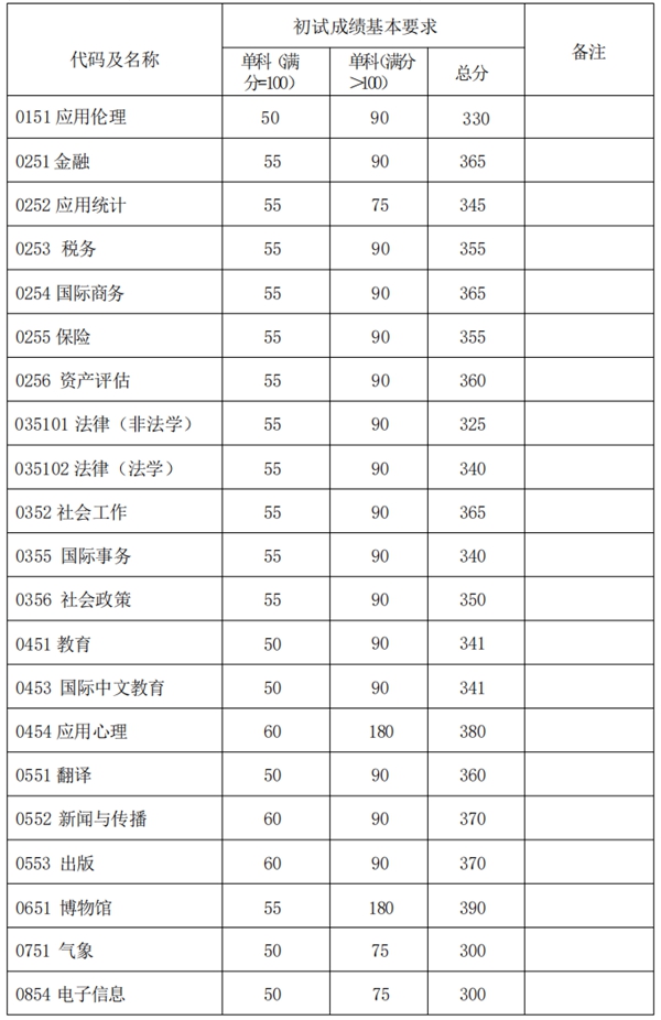 復旦大學2025年碩士研究生招生考試考生進入復試的初試成績基本要求