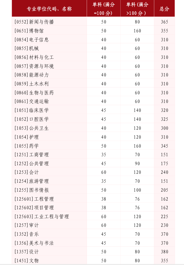 山東大學2025年碩士研究生招生考試考生進入復試的初試成績基本要求