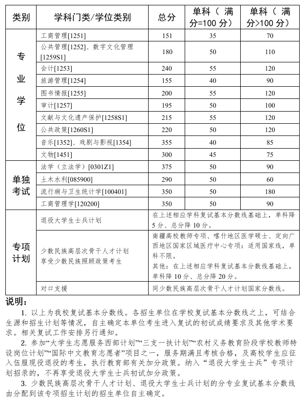 中山大学2025年硕士研究生招生考试复试基本分数线