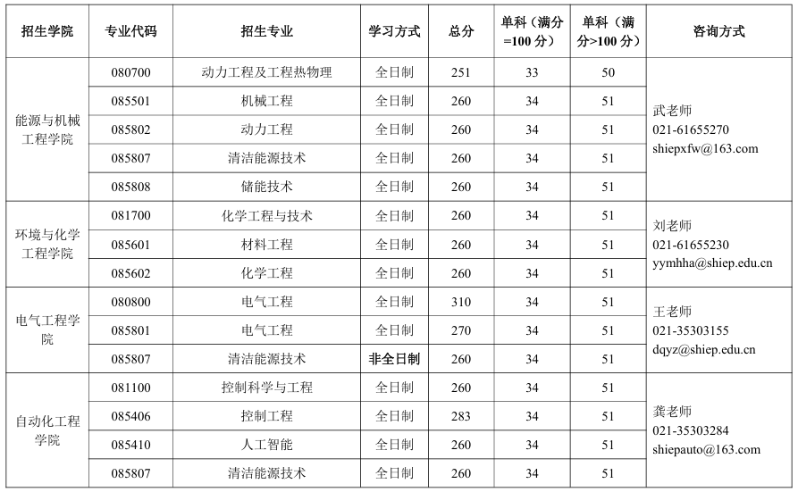 上海電力大學(xué)2025年碩士研究生招生考試復(fù)試分?jǐn)?shù)線要求