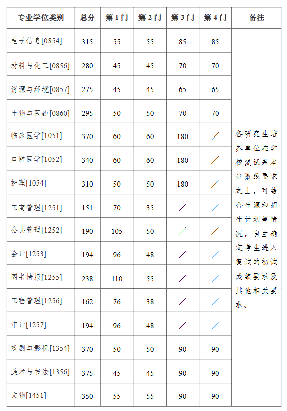 南京大學2025年碩士研究生招生考試復試基本分數線