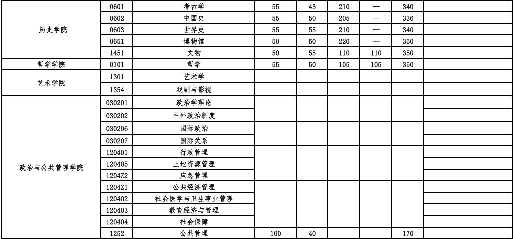 武汉大学2025年硕士招生考试复试基本分数线及相关说明