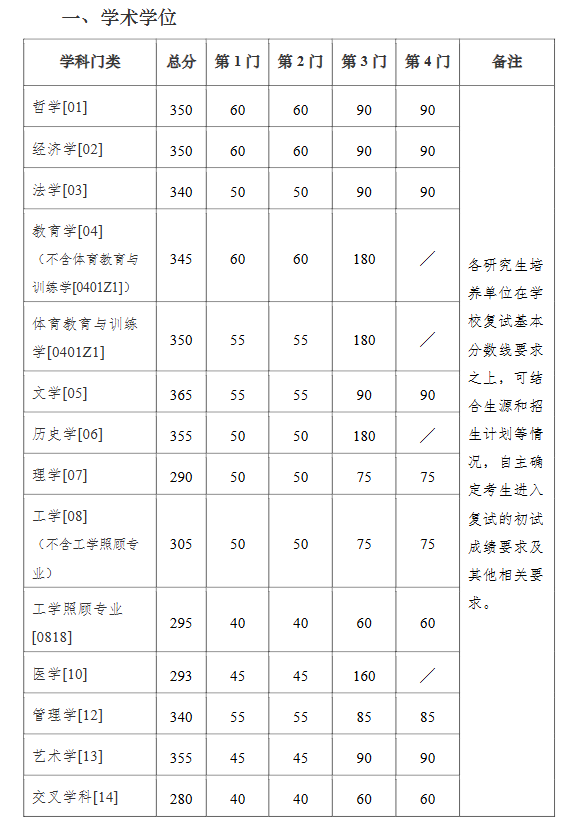 南京大學(xué)2025年碩士研究生招生考試復(fù)試基本分?jǐn)?shù)線