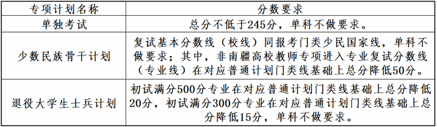 大連理工大學2025年全國碩士研究生招生考試考生進入復試的初試成績基本要求