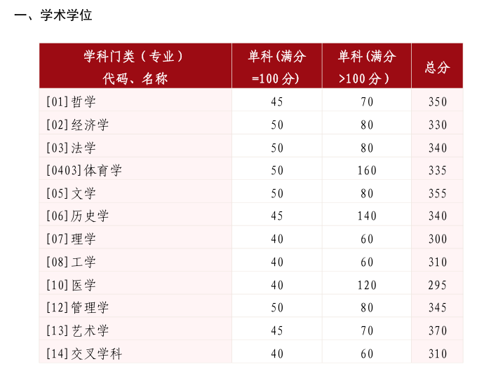 山東大學(xué)2025年碩士研究生招生考試考生進(jìn)入復(fù)試的初試成績(jī)基本要求