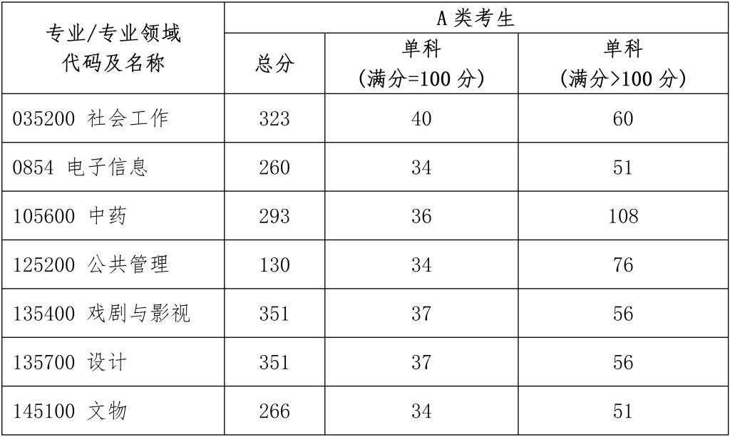 北京城市學(xué)院2025年碩士研究生招生考試復(fù)試基本分?jǐn)?shù)線