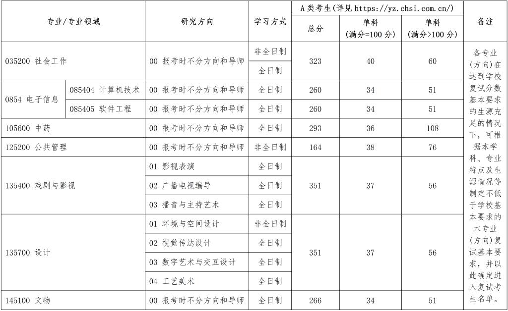 北京城市學(xué)院2025年碩士研究生招生考試復(fù)試基本分?jǐn)?shù)線