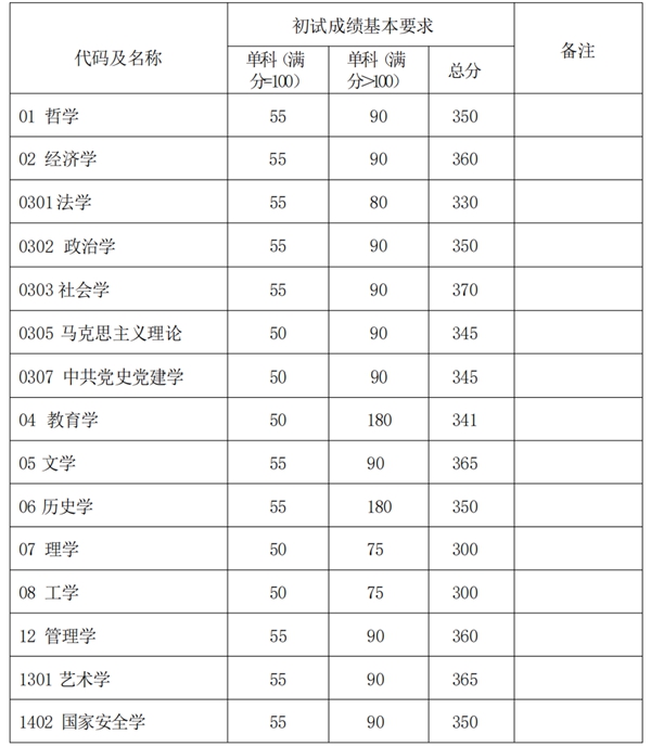 復(fù)旦大學(xué)2025年碩士研究生招生考試考生進(jìn)入復(fù)試的初試成績基本要求