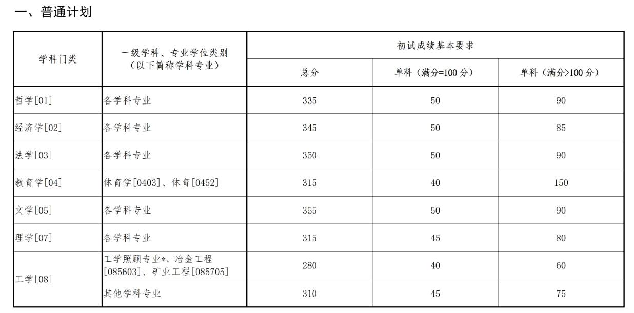 东北大学2025年硕士研究生招生考试考生进入复试的初试成绩基本要求