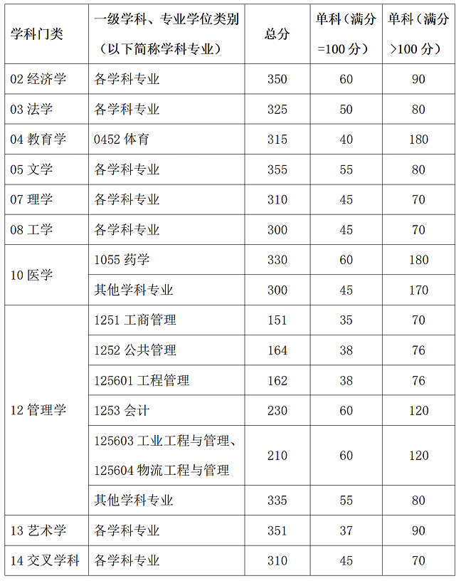 華南理工大學(xué)2025年碩士研究生招生考試考生進(jìn)入復(fù)試的初試成績(jī)基本要求