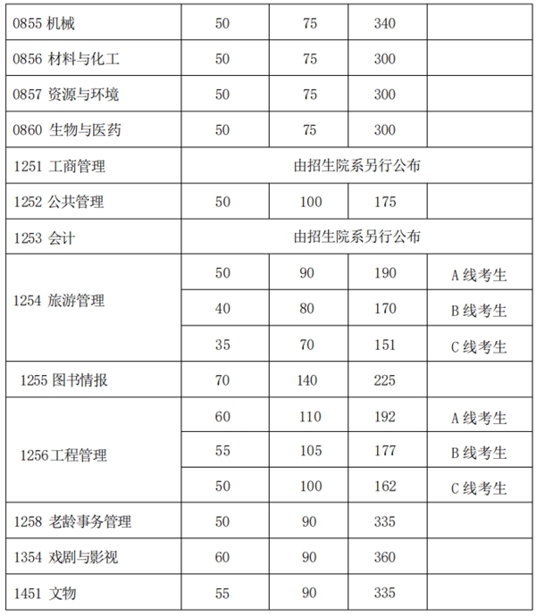 復旦大學2025年碩士研究生招生考試考生進入復試的初試成績基本要求