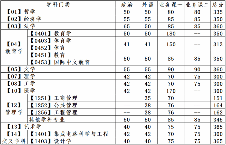 大連理工大學(xué)2025年全國碩士研究生招生考試考生進(jìn)入復(fù)試的初試成績基本要求