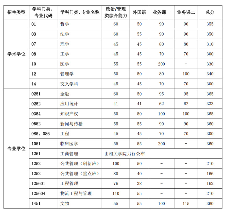 2025年中国科学技术大学硕士研究生招生考试复试基本分数线