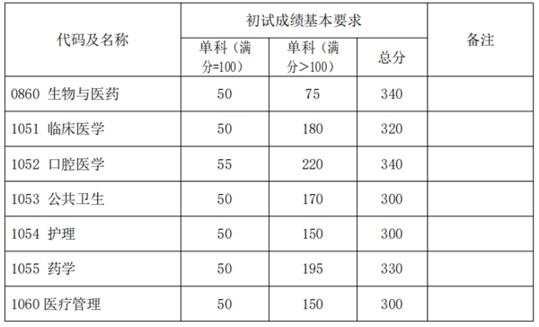 复旦大学2025年硕士研究生招生考试考生进入复试的初试成绩基本要求