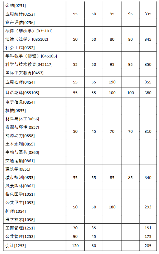 東南大學(xué)2025年碩士研究生復(fù)試基本線