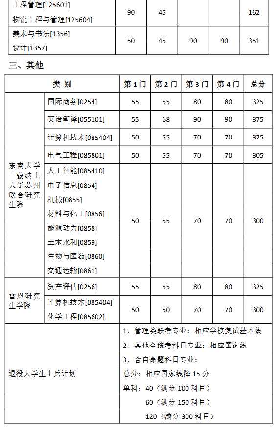 东南大学2025年硕士研究生复试基本线